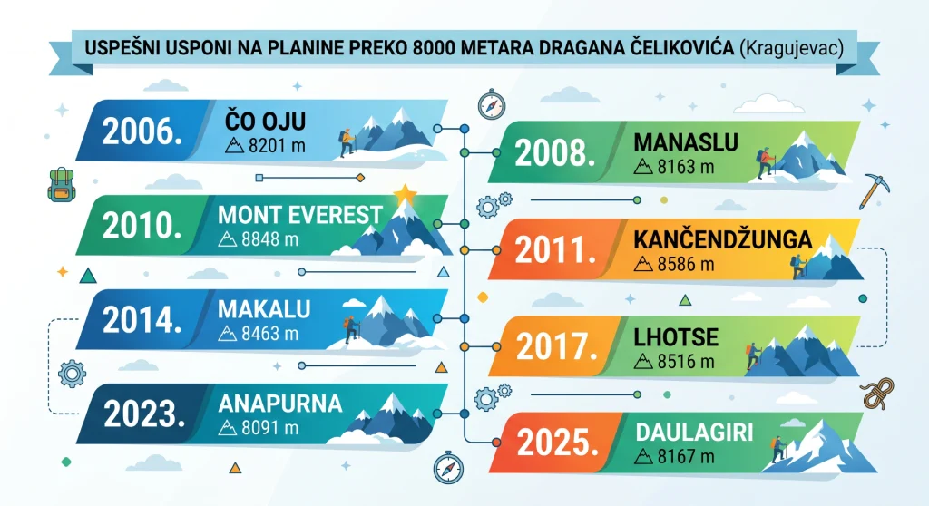Vrhovi preko 8000 metara - Dragan Čelikovic